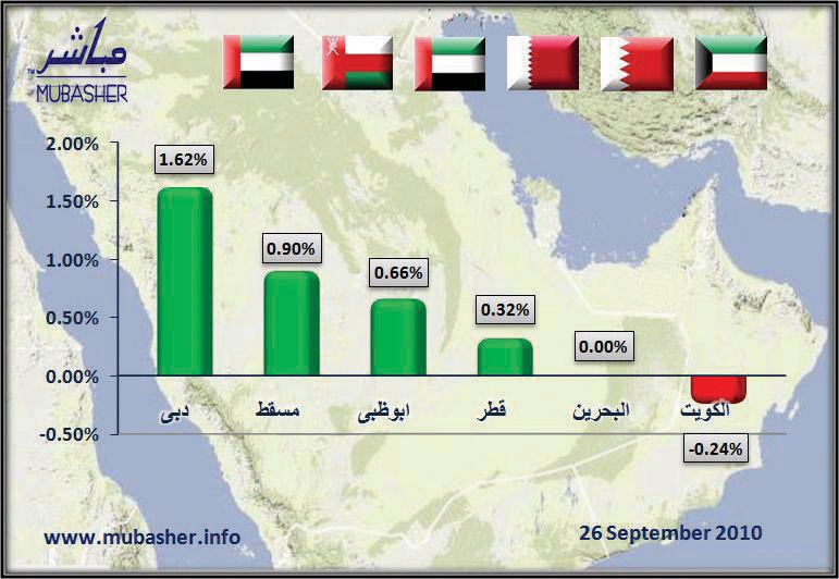 «القطرية» تتصدر الأسواق الخليجية الرابحة.. وتراجع مؤشري الكويت والبحرين