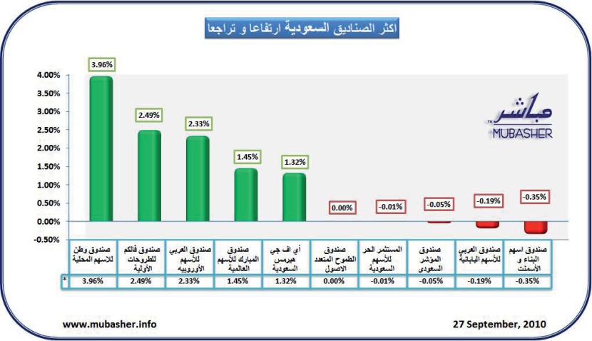 ارتفاع أسعار وثائق 94 صندوقًا استثماريًا وتراجع 5