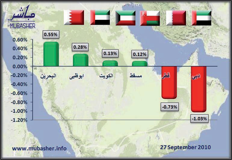 "البحرينية" تتصدر الأسواق الخليجية الرابحة.. و"دبي" و"القطرية" تتراجعان