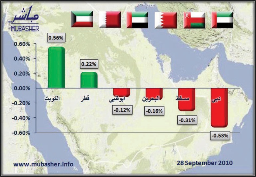 تراجع مؤشرات 4 أسواق خليجية بقيادة "دبي"