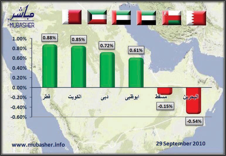 «القطرية» تقود الأسواق الخليجية الرابحة ..  ومؤشرا البحرين ومسقط يتراجعان