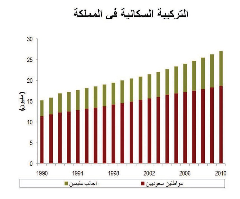 «جدوى»: تباطؤ نمو السكان في السعودية يقلّص تضخم طلب الوظائف