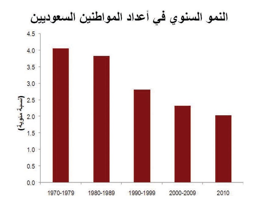 «جدوى»: تباطؤ نمو السكان في السعودية يقلّص تضخم طلب الوظائف