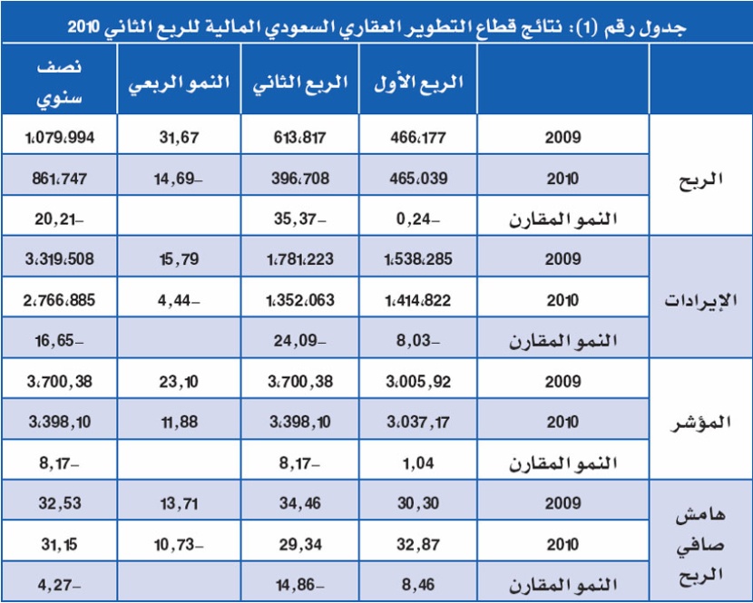 استراتيجية شركات العقار.. الأرباح أهم من تطوير القطاع