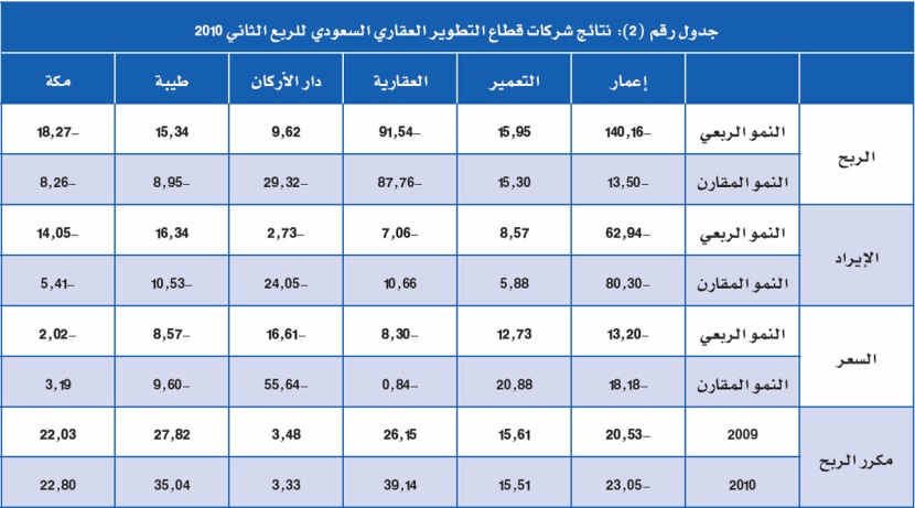 استراتيجية شركات العقار.. الأرباح أهم من تطوير القطاع