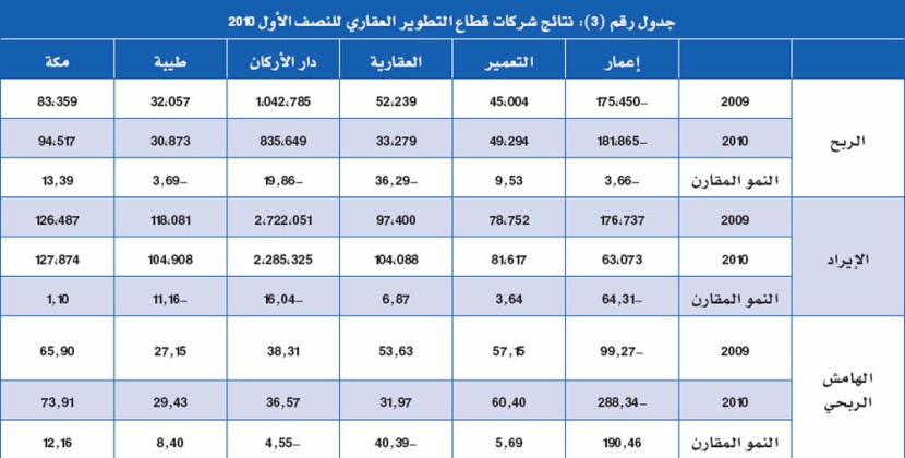 استراتيجية شركات العقار.. الأرباح أهم من تطوير القطاع