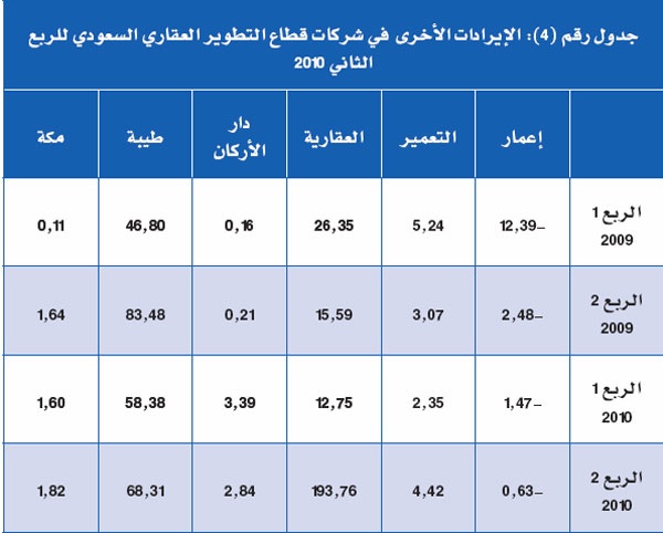 استراتيجية شركات العقار.. الأرباح أهم من تطوير القطاع