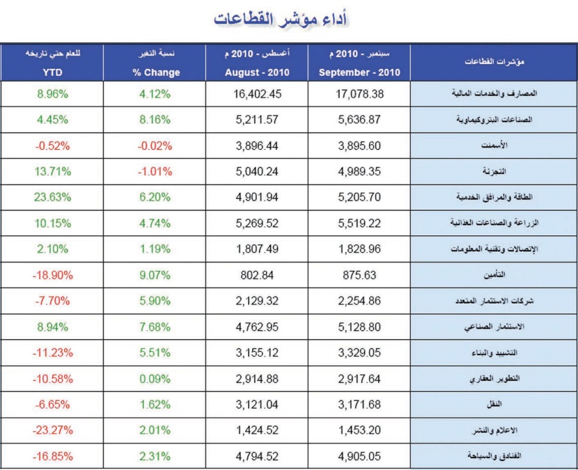 سوق الأسهم تربح 4.4 % في 9 أشهر