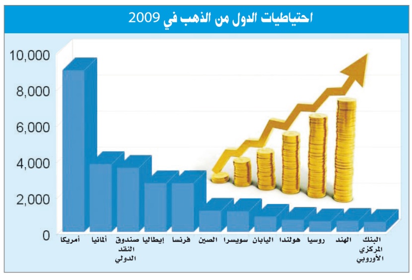 «تكتيك استثنائي» للبنوك المركزية يضع الذهب في دائرة المنصات القياسية