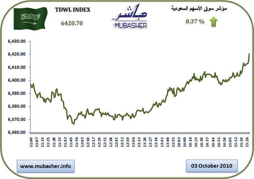 مؤشر الأسهم يغلق فوق مستوى 6400 نقطة رابحا 0.37 %