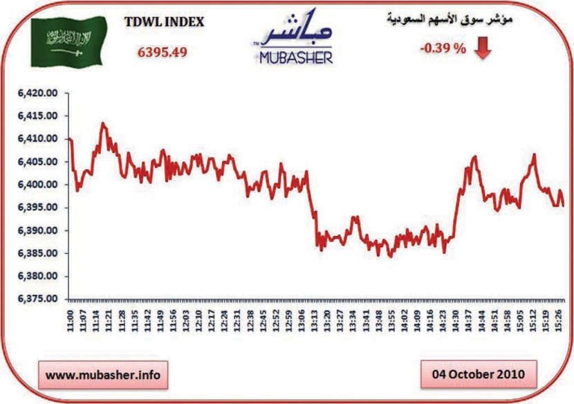 المؤشر يتراجع دون مستوى الـ 6400 نقطة.. والتداولات مستقرة