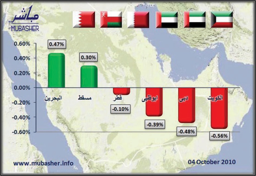 «الكويتية» تقود الأسواق الخليجية المتراجعة .. و«البحرينية» و«العمانية» خضراوان