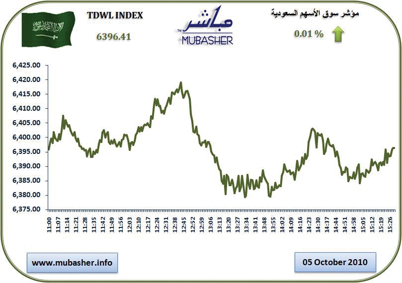 مؤشر السوق يحافظ على الاستقرار .. والسيولة ترتفع 40 %