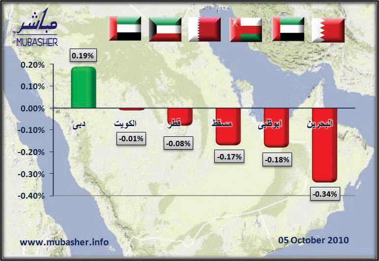 سوق دبي يحلق في سماء خضراء .. و «البحرين» أكبر الخاسرين