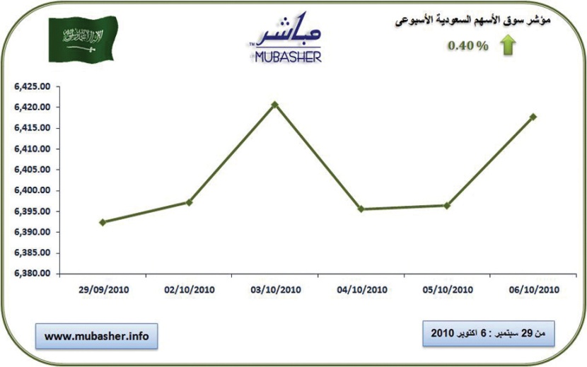 السوق تعود للارتفاع في أول أسابيع أكتوبر