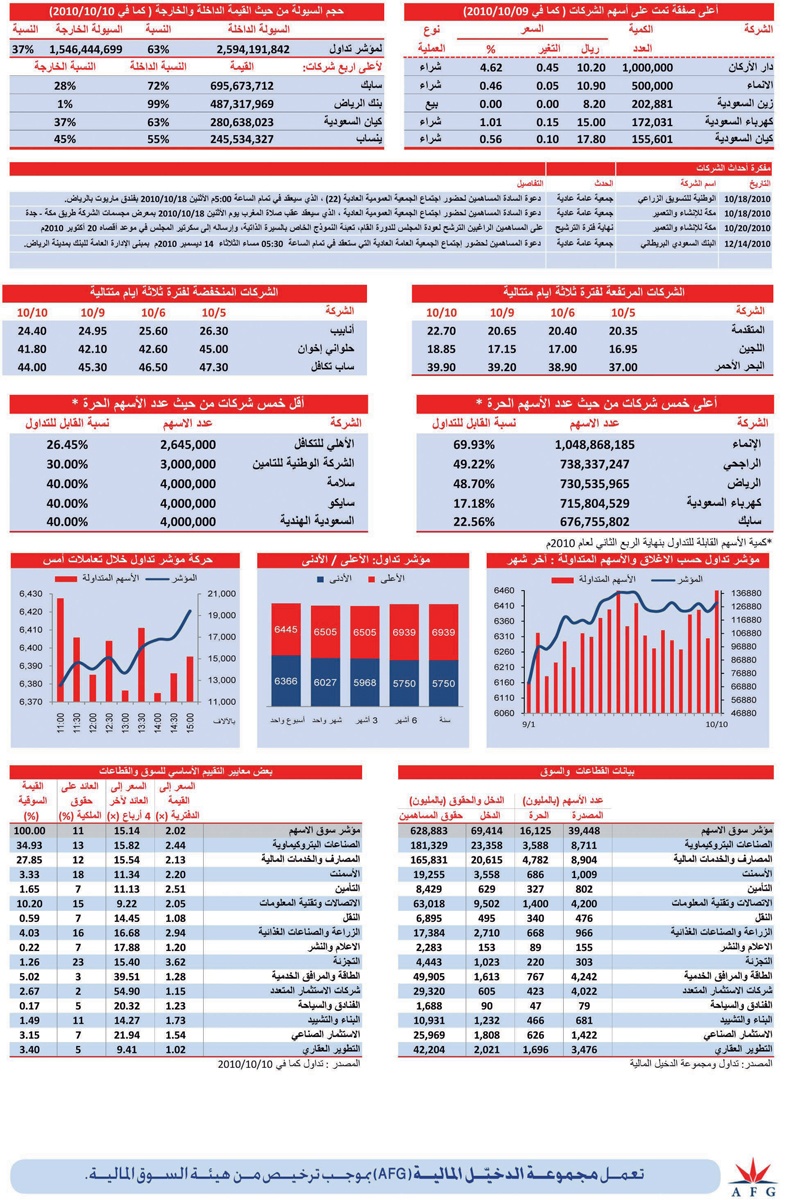 9 قطاعات تنجح في البقاء بالمنطقة الخضراء