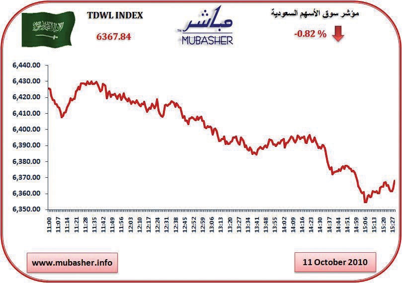 مؤشر السوق يخسر 52 نقطة .. والسيولة تتراجع 28 %