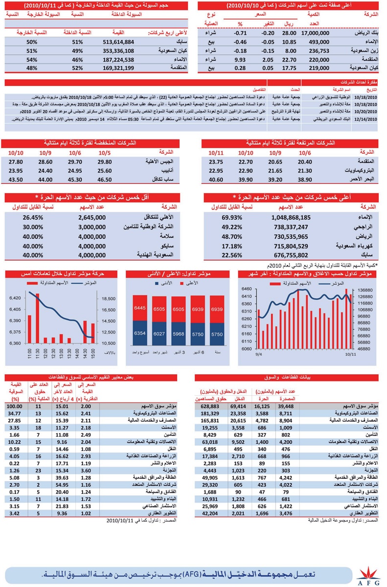 انخفاض 11 قطاعا بقيادة «البتروكيماوي»