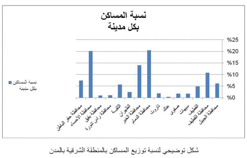 المنطقة الشرقية: بوادر انتعاش محدود في السوق العقارية مدفوعا بنقص عدد الوحدات السكنية