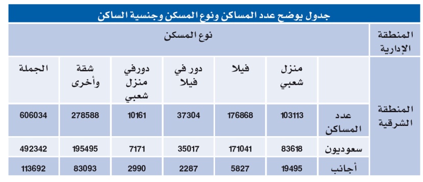 المنطقة الشرقية: بوادر انتعاش محدود في السوق العقارية مدفوعا بنقص عدد الوحدات السكنية