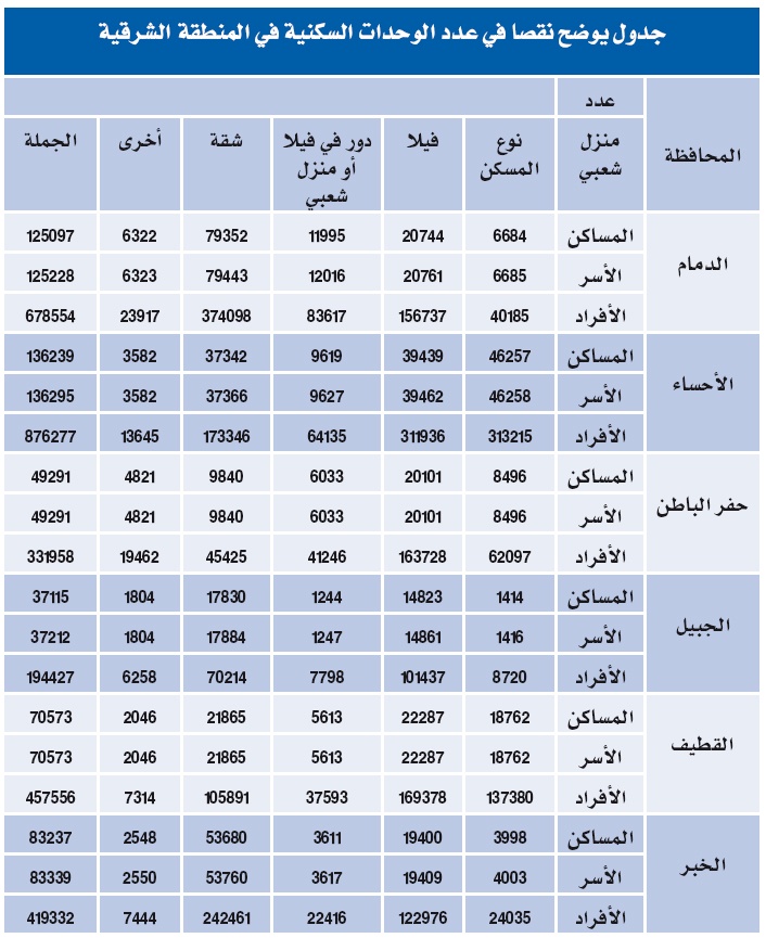 المنطقة الشرقية: بوادر انتعاش محدود في السوق العقارية مدفوعا بنقص عدد الوحدات السكنية