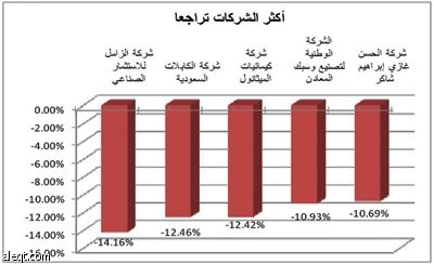 السوق تنجح في الإغلاق مرتفعة بقيادة ''البتروكيماوي''