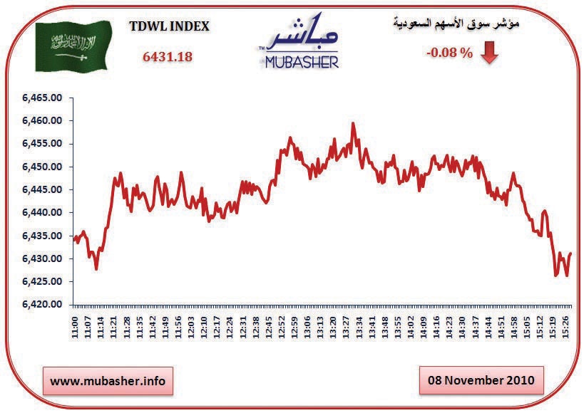 سوق الأسهم تغلق على تراجع طفيف.. وتتماسك فوق مستوى 6400