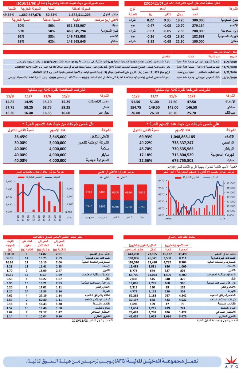 «الطاقة» يقود 6 قطاعات للارتفاع