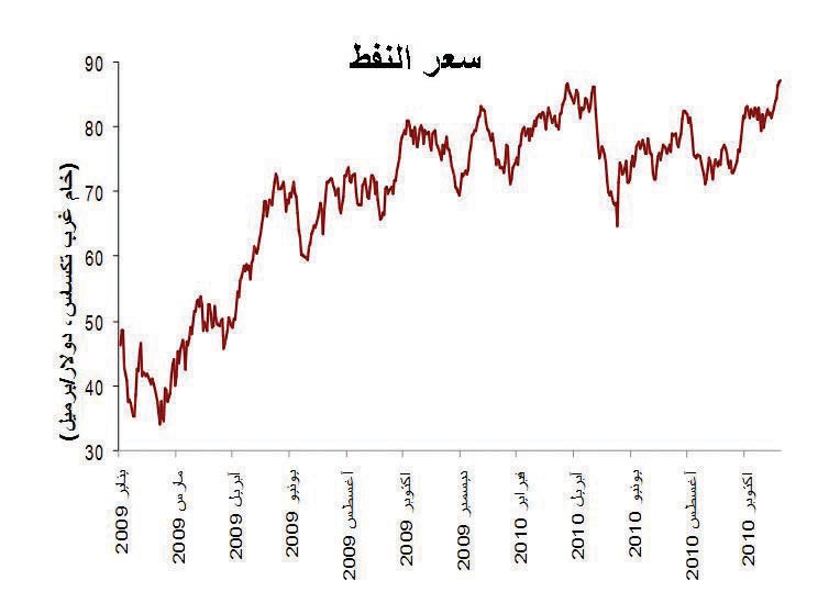 «جدوى للاستثمار»: تراجع الدولار يدفع بأسعار النفط إلى منطقة الأمان