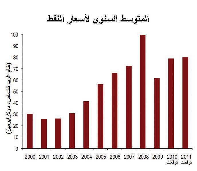 «جدوى للاستثمار»: تراجع الدولار يدفع بأسعار النفط إلى منطقة الأمان