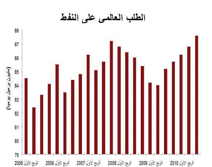 «جدوى للاستثمار»: تراجع الدولار يدفع بأسعار النفط إلى منطقة الأمان