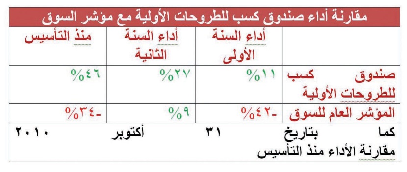 صندوق كسب للطروحات الأولية يحقق أفضل أداء في 2010