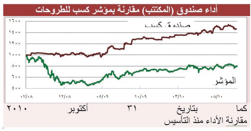 صندوق كسب للطروحات الأولية يحقق أفضل أداء في 2010