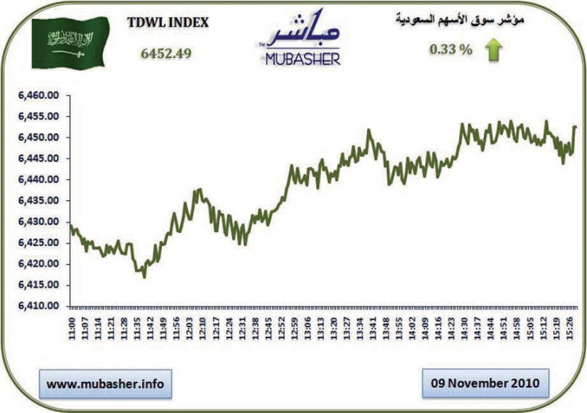 السوق تغلق خضراء وترفع مكاسبها منذ بداية العام إلى 330 نقطة