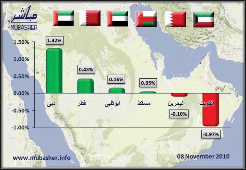 «دبي» تتصدر الأسواق الخليجية الرابحة.. و«الكويتية» و«البحرينية» تتراجعان