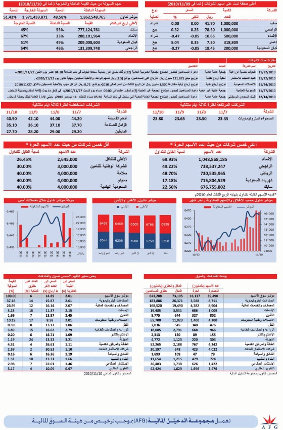 ارتفاع 3 قطاعات بقيادة «البتروكيماويات»