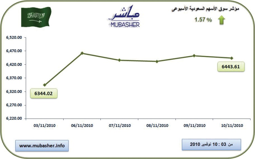 المؤشر يرتفع 1.57 % في نهاية الأسبوع