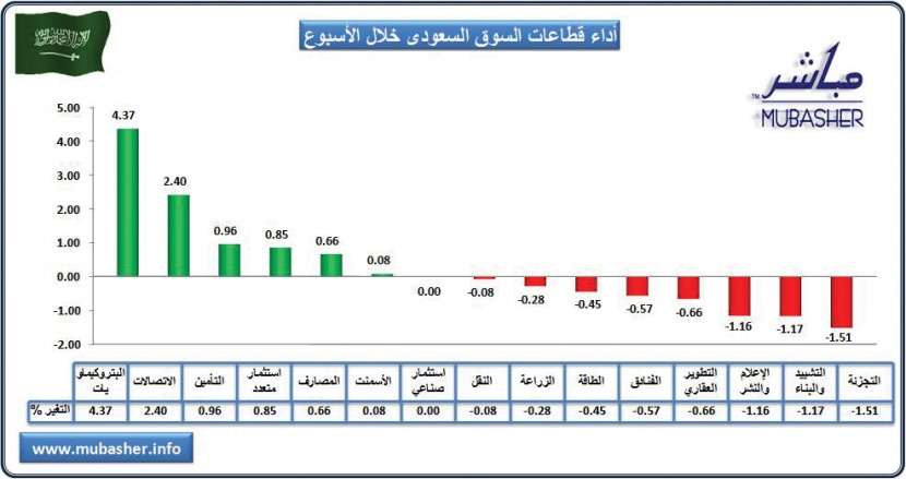 المؤشر يرتفع 1.57 % في نهاية الأسبوع