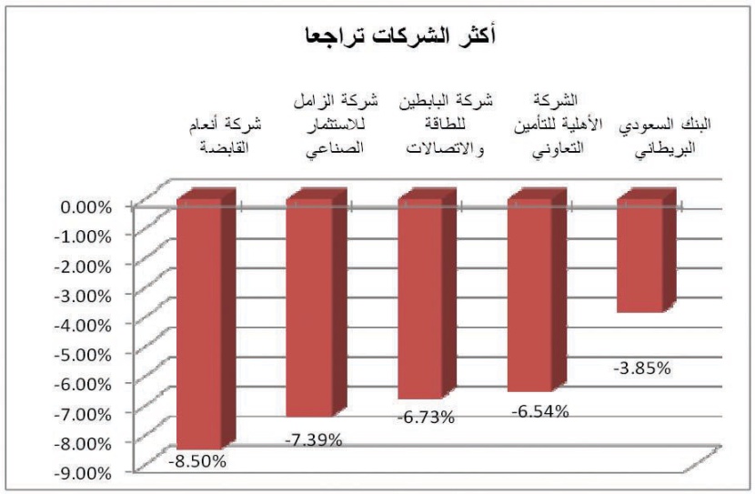 السوق ترتفع للأسبوع الثالث على التوالي