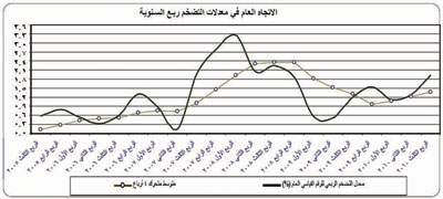 «ساما»: زيادة المعروض السكني تخفف التضخم في الربع الرابع