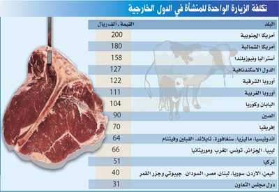 «الغذاء والدواء»: 200 ألف ريال لتفتيش منشآة استيراد اللحوم في الخارج