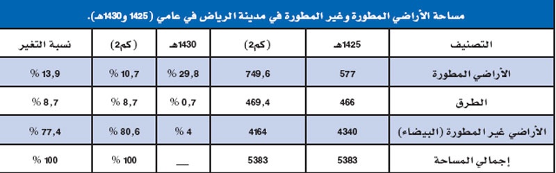 1002 ريال متوسط سعر متر الأراضي السكنية في الرياض بزيادة 14.2 %