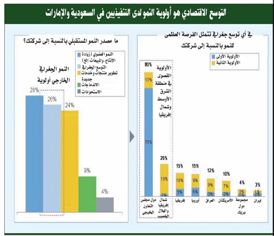 74 % من رجال الأعمال السعوديين راضون عن تفاعل الحكومة مع التحديات الاقتصادية.. و25 % من الإماراتيين غير راضين