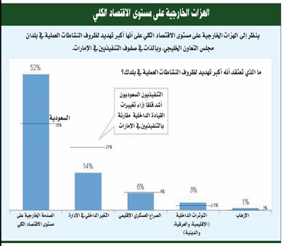 74 % من رجال الأعمال السعوديين راضون عن تفاعل الحكومة مع التحديات الاقتصادية.. و25 % من الإماراتيين غير راضين