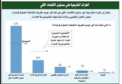 74 % من رجال الأعمال السعوديين راضون عن تفاعل الحكومة مع التحديات الاقتصادية.. و25 % من الإماراتيين غير راضين