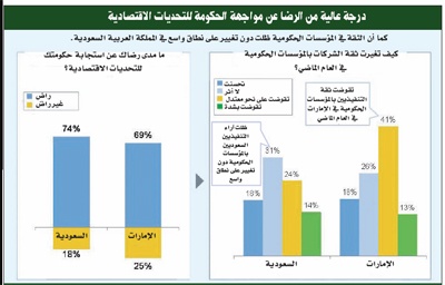 74 % من رجال الأعمال السعوديين راضون عن تفاعل الحكومة مع التحديات الاقتصادية.. و25 % من الإماراتيين غير راضين