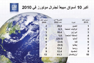 «جنرال موتورز» تُسلّم 8.39 مليون سيارة في جميع أنحاء العالم خلال عام 2010