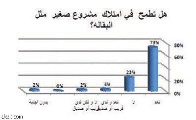 استبيان: 71% يبحثون عن التملُّك.. و 68% مستعدون للاستعانة بالمتقاعدين في بقالاتهم