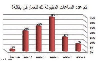 استبيان: 71% يبحثون عن التملُّك.. و 68% مستعدون للاستعانة بالمتقاعدين في بقالاتهم