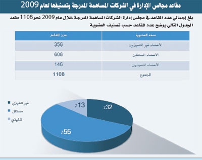 التصويت عن بُعد و«التراكمي» يفعّلان حقوق مساهمي الأقلية في الشركات المدرجة